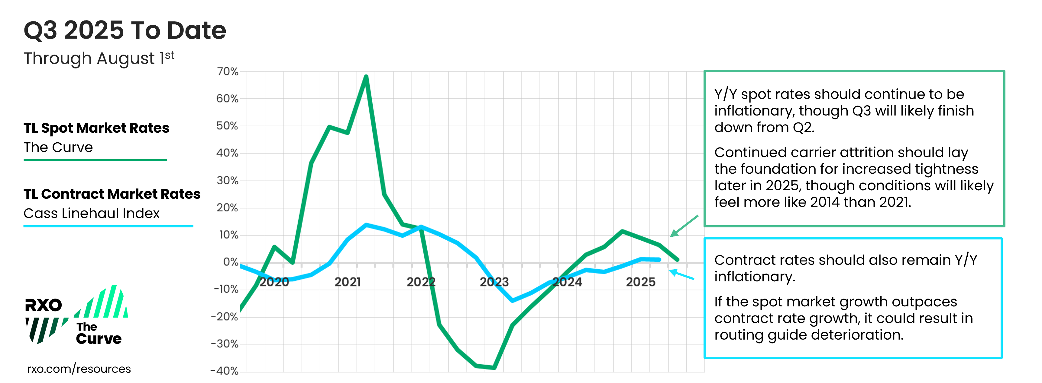 Q3 2025 truckload spot market rates through August