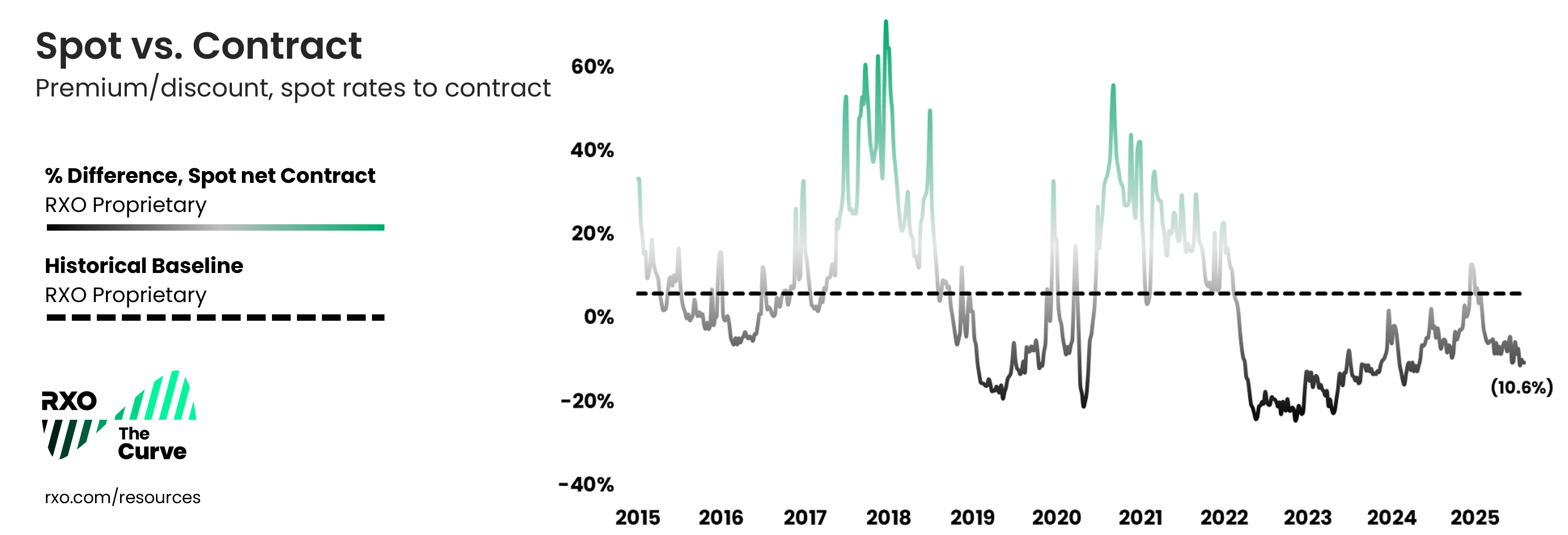Q3 RXO spot and contract rate premium vs. discount