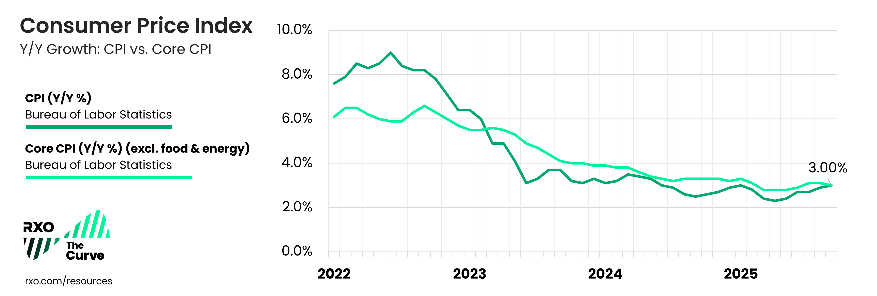 Q3 2025 US Consumer Price Index (CPI)