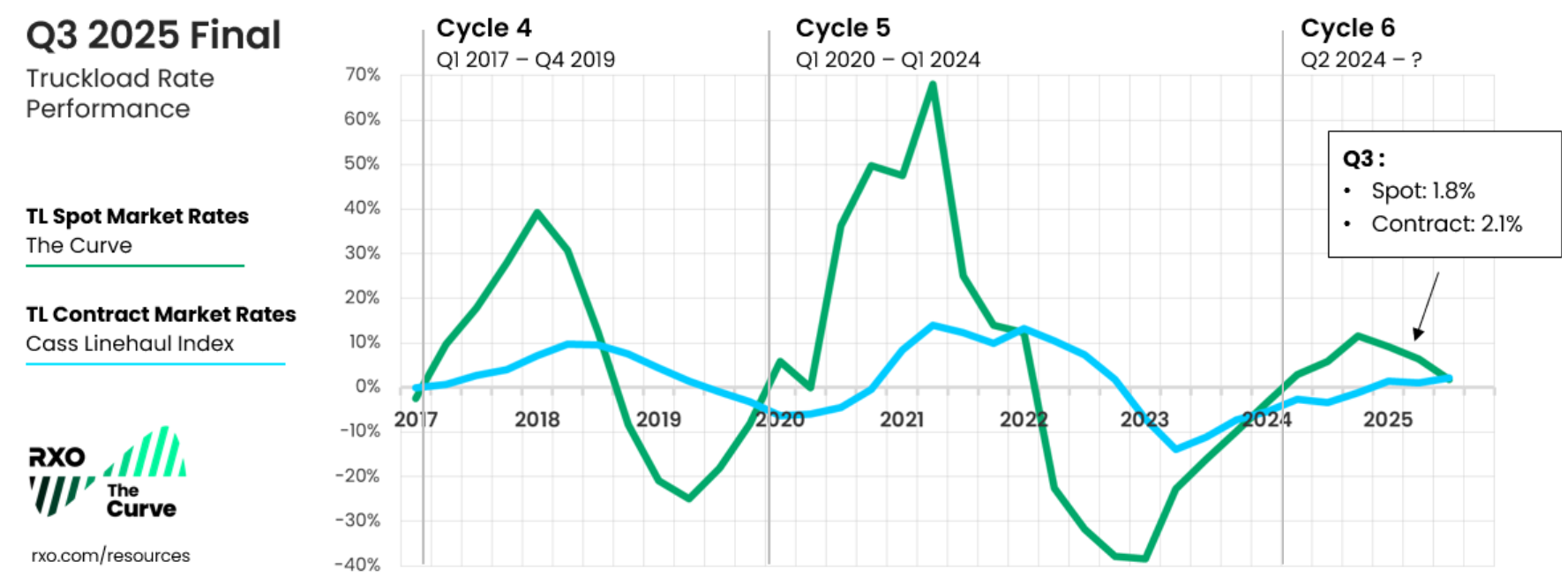 Q3 2025 RXO Curve index truckload spot rates vs. contract rates