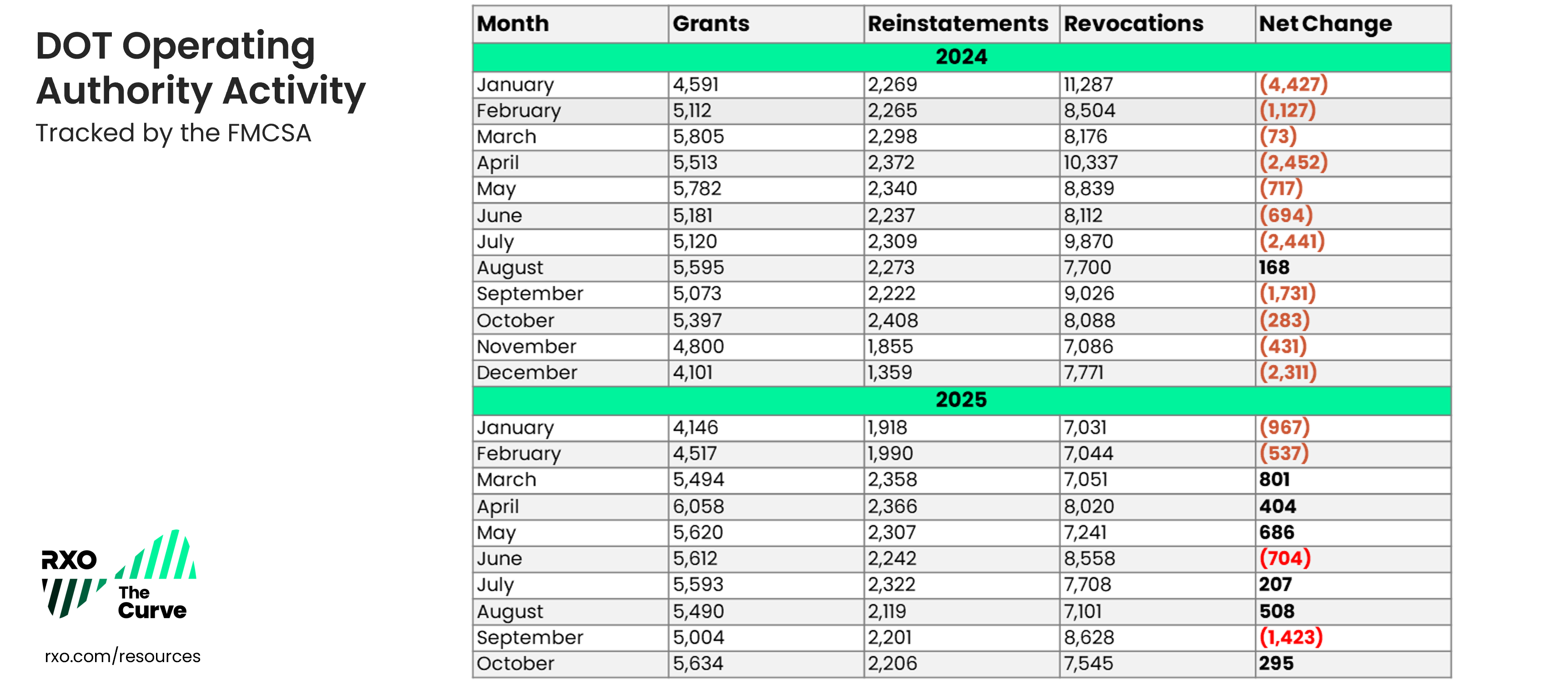 Carrier operating authority grants, revocations and reinstatements from the FMCSA in October 2025