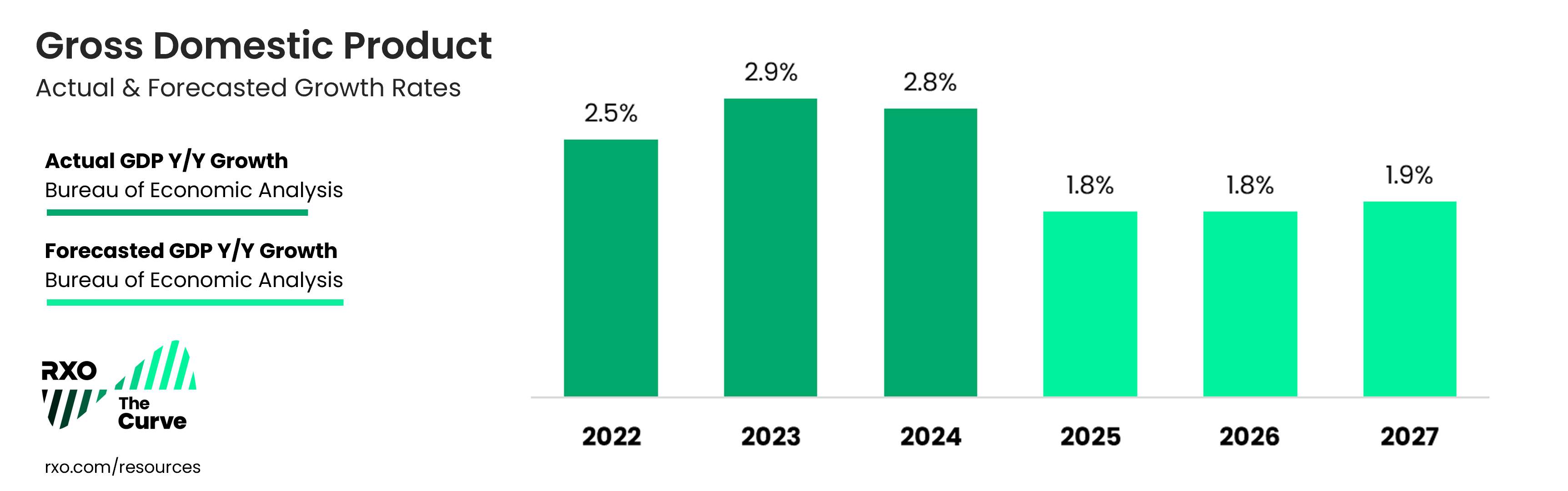 US GDP 2025 current and 2027 forecasted