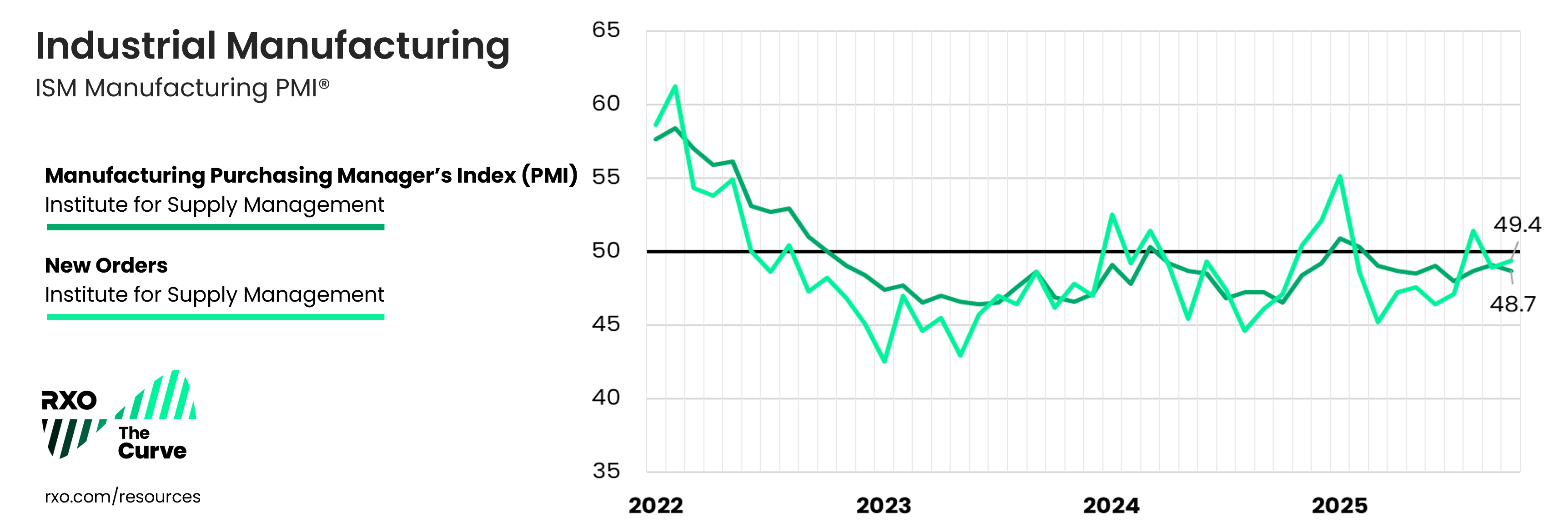 Industrial Manufacturing in the US