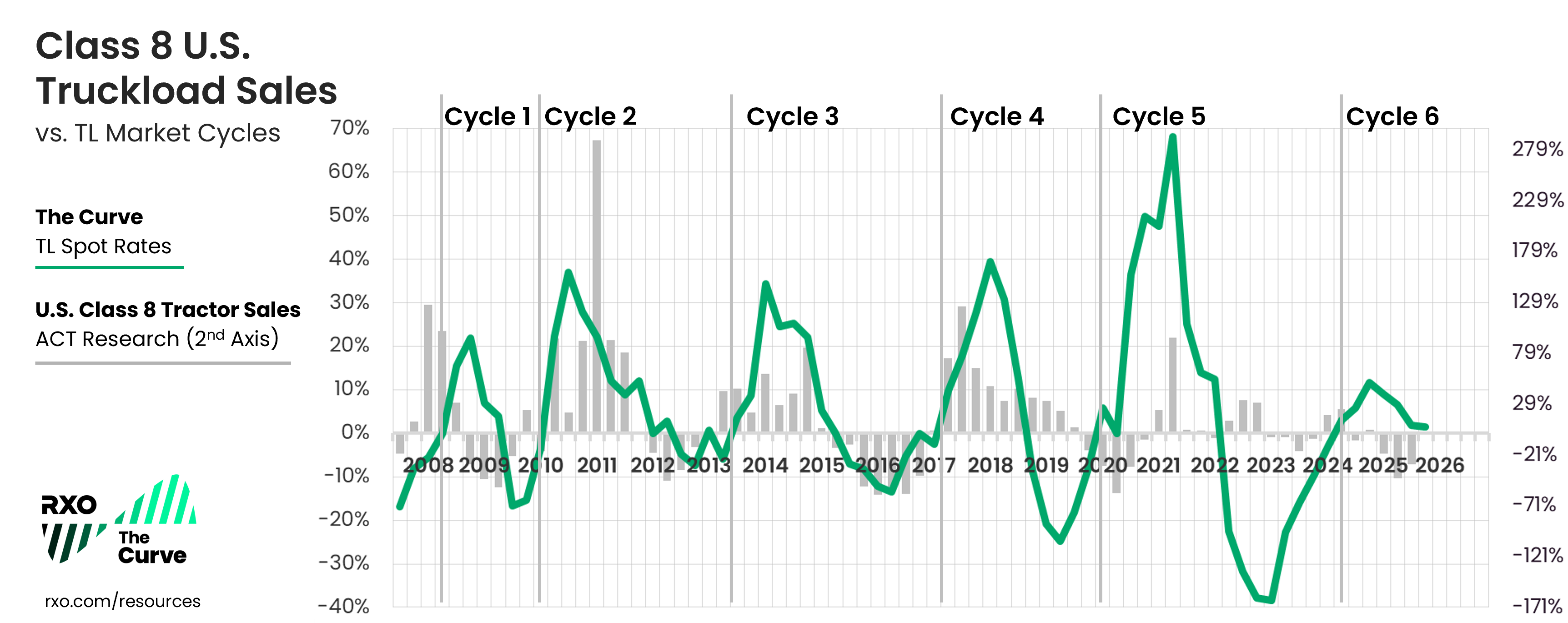 Class 8 truckload orders vs. truckload market cycle