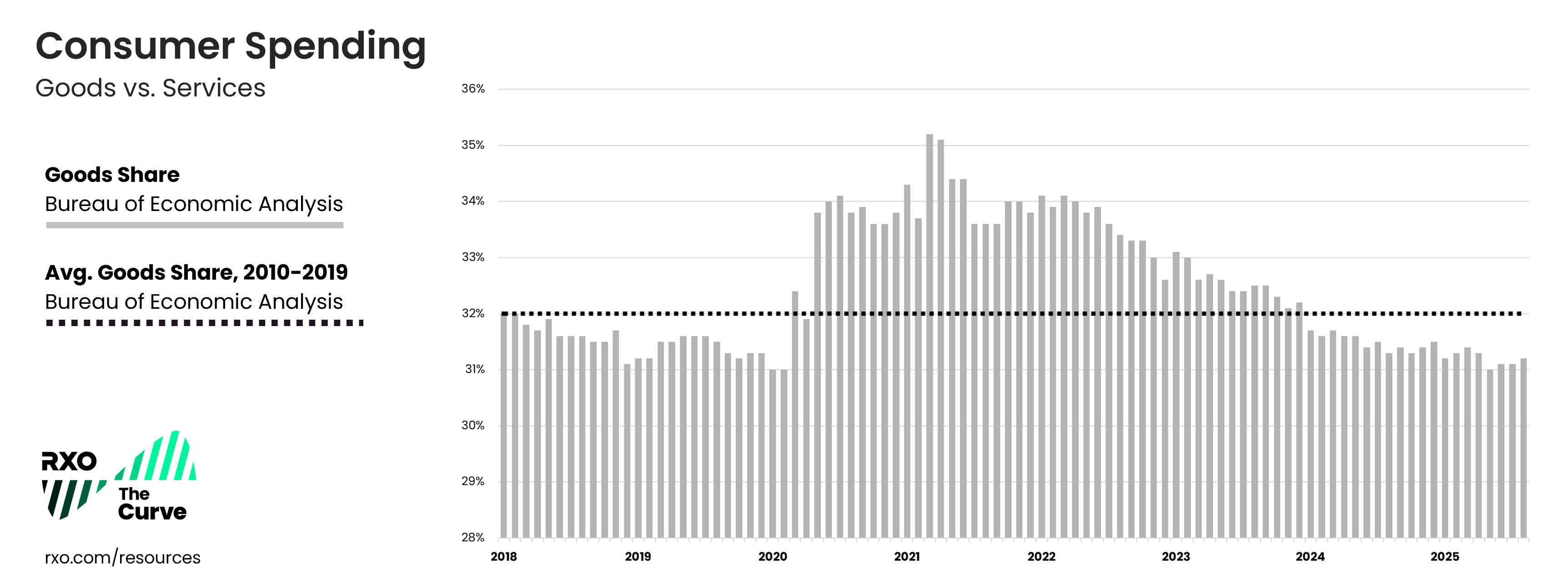 Q3 2025 consumer spending: goods vs. services