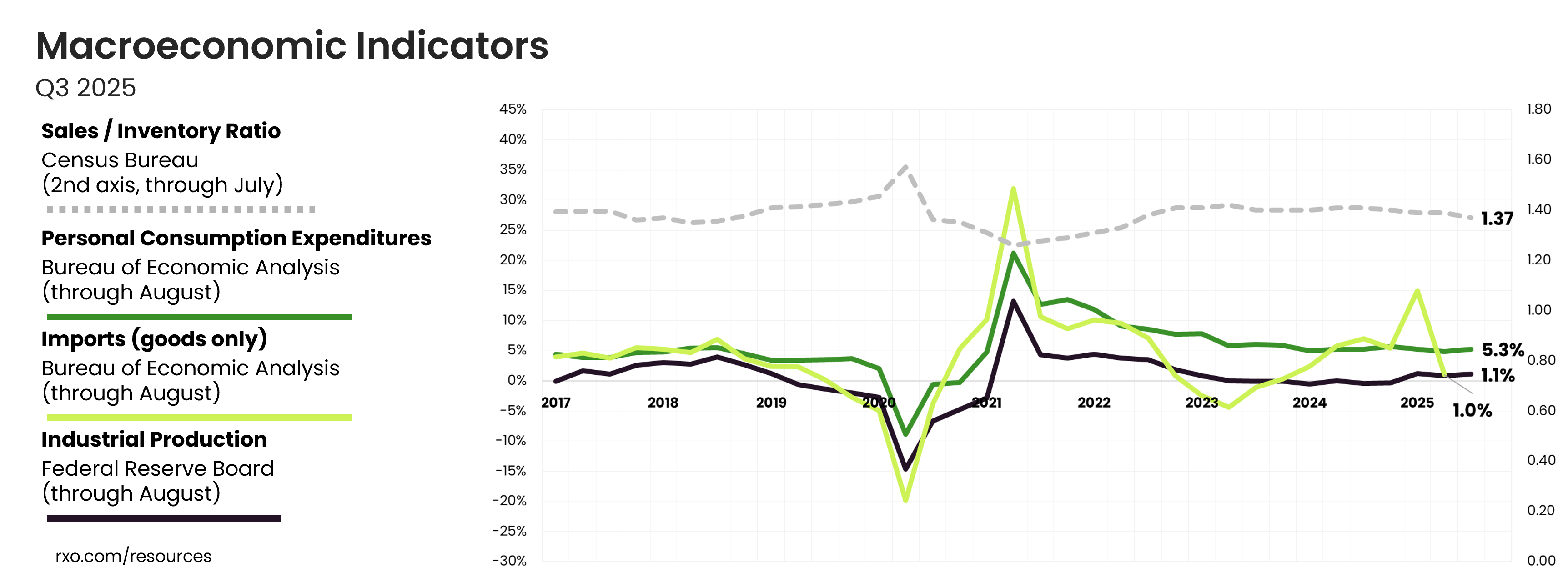 Q3 2025 US Macroeconomic indicators (industrial production, consumer spending, imports and inventories)